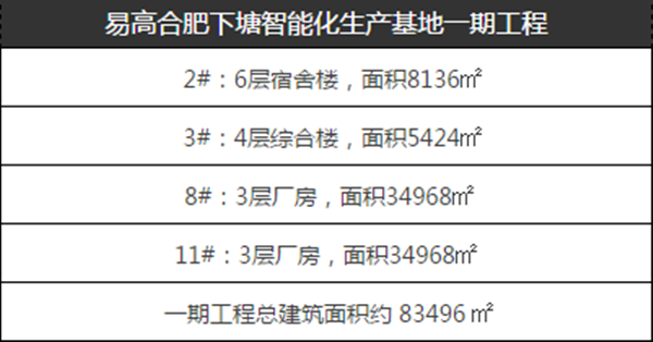 易高定制家居合肥下塘智能化生產(chǎn)基地開工