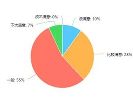  2017年消費(fèi)者對定制家具滿意度如何？企業(yè)該怎么調(diào)整？