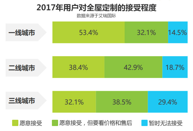 2017年用戶對全屋定制的接受程度